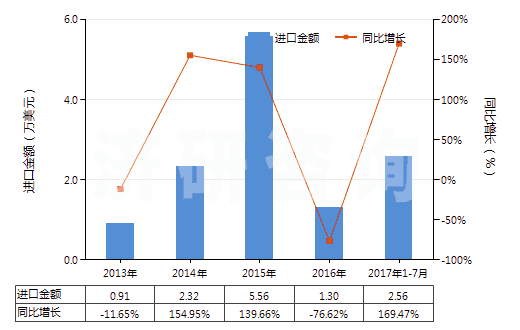 2013-2017年7月中國鄰甲基苯甲酸(HS29163910)進(jìn)口總額及增速統(tǒng)計